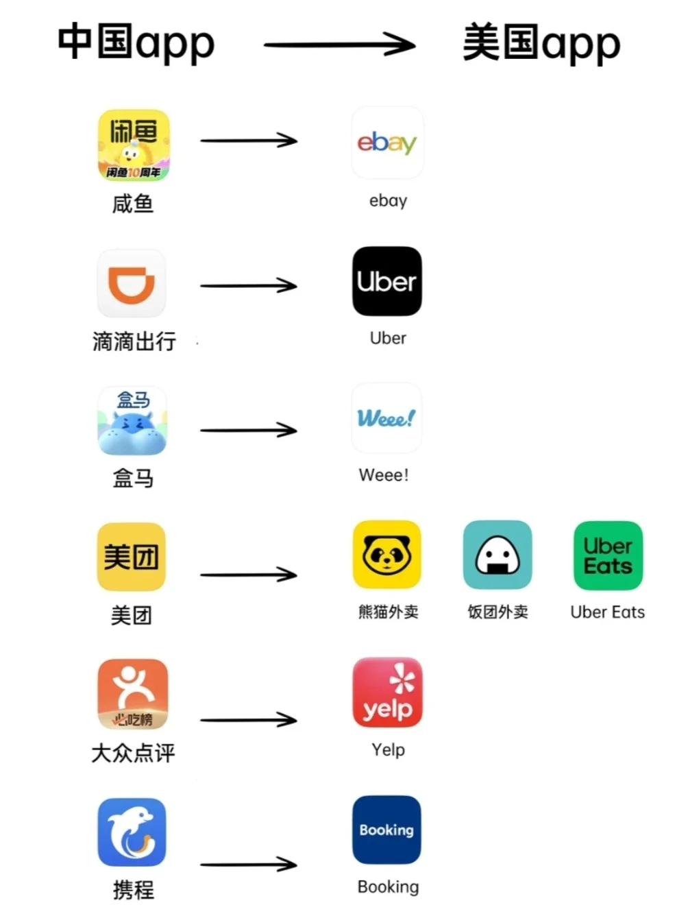 中外主流APP对标