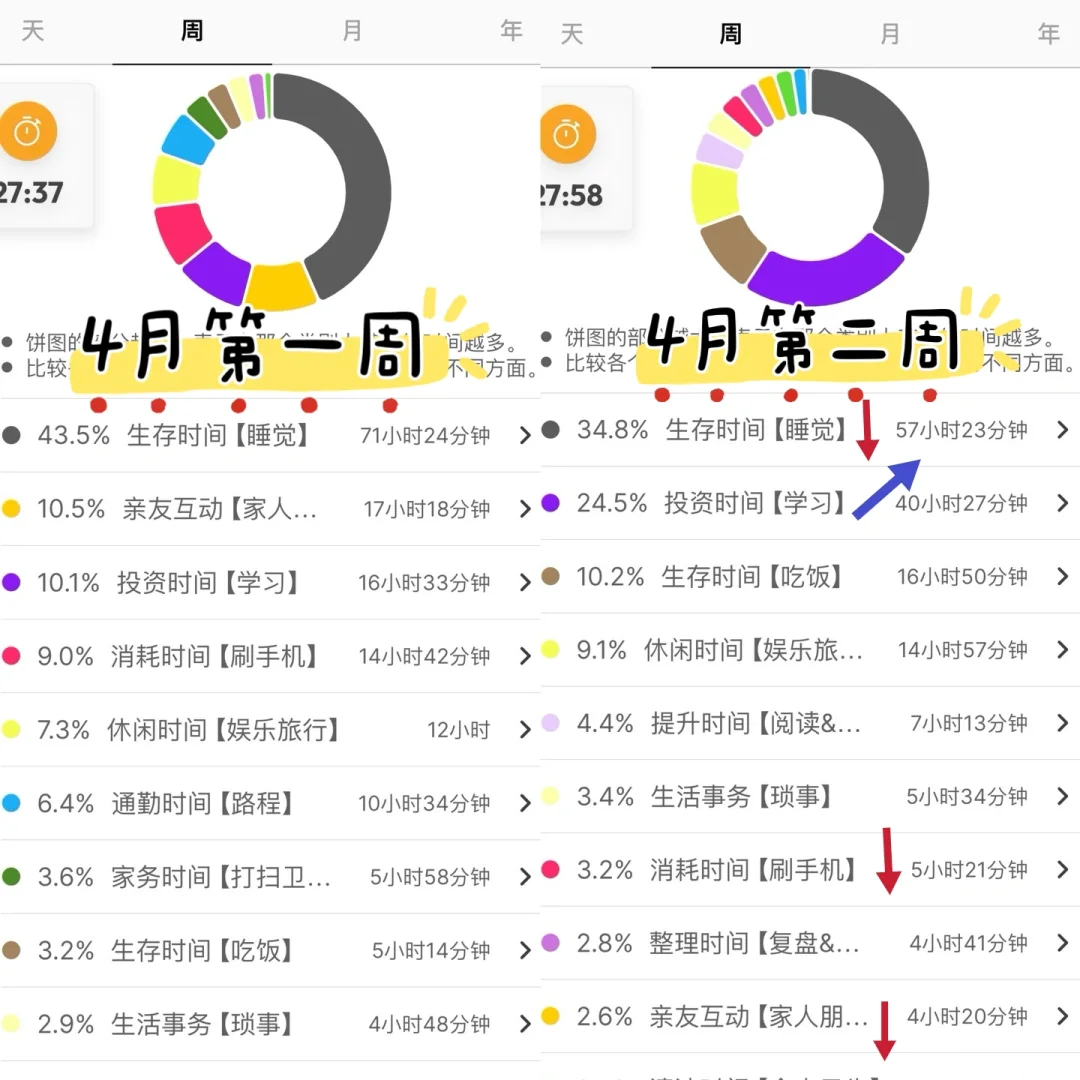 时间记录的震撼｜时间花在哪里，是看得见的