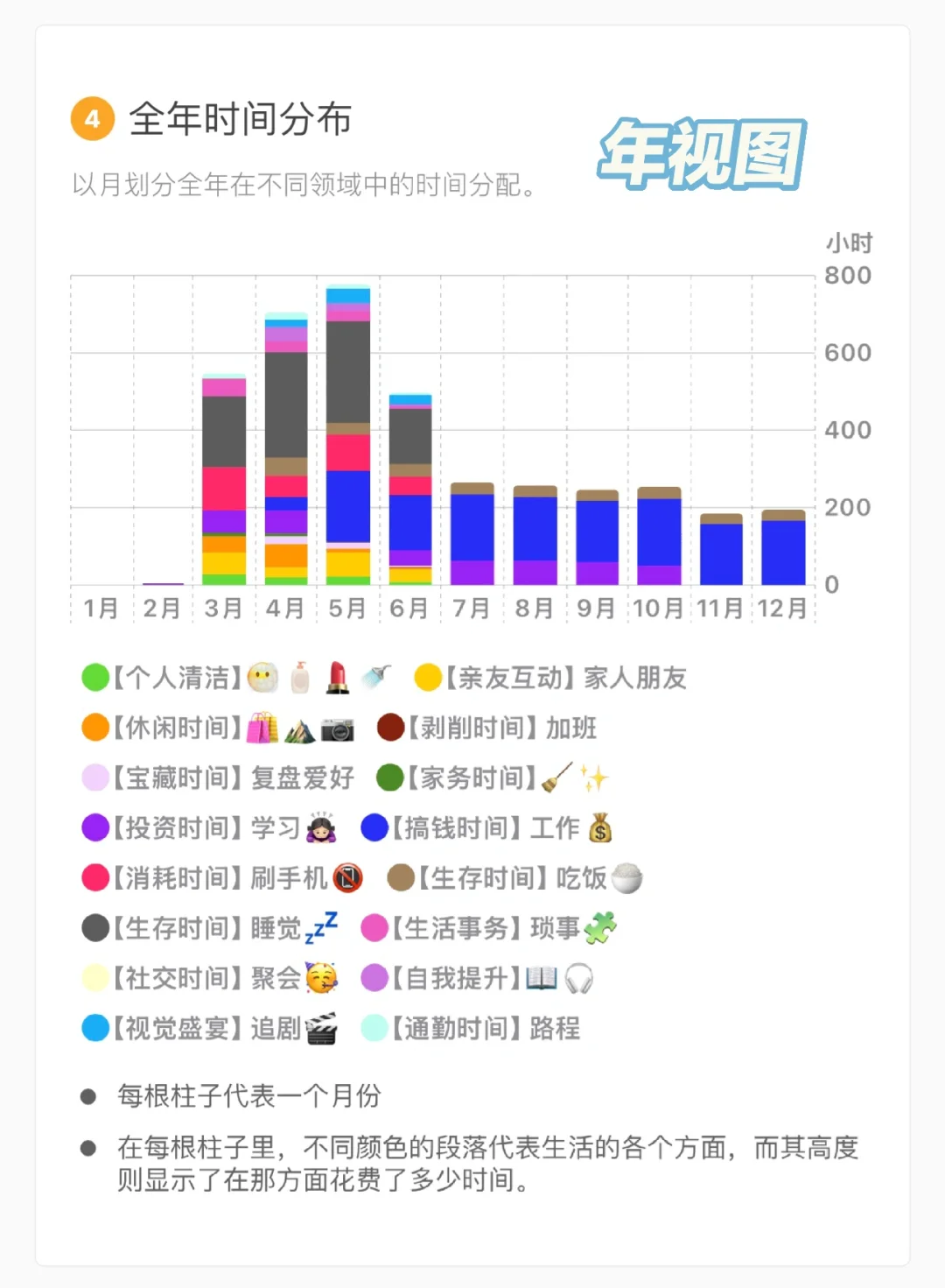 时间记录的震撼｜时间花在哪里，是看得见的