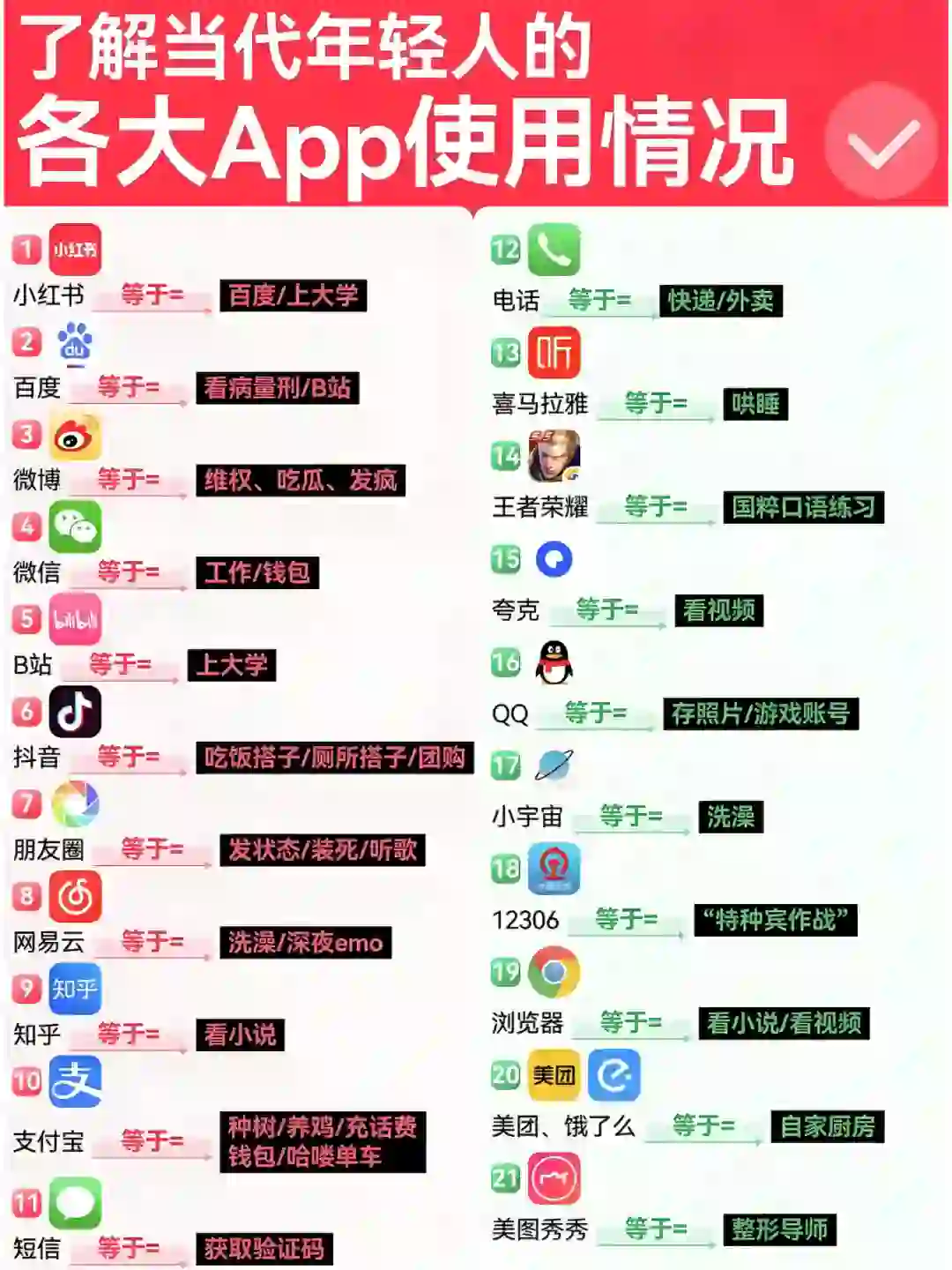 当代年轻人各大app使用情况，你符合几项？