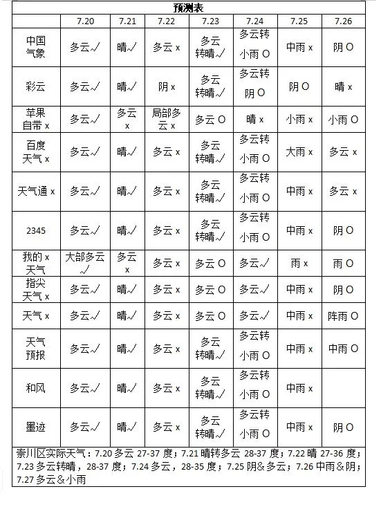 12个天气app实测：谁是古希腊掌管预测的神