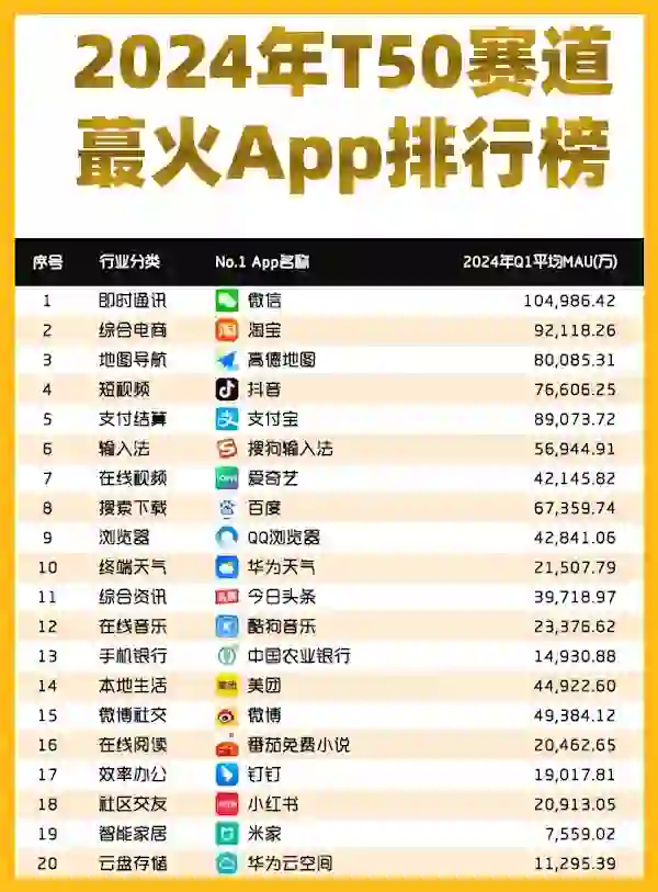 2024年全网蕞火App排行榜🔥🔥