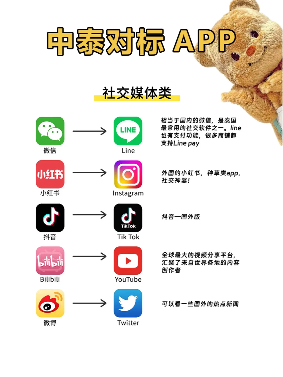 泰国旅行必备app 一篇就看懂√