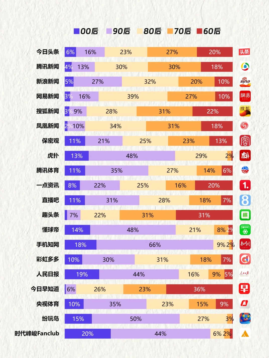 中国TOP20新闻资讯APP用户画像