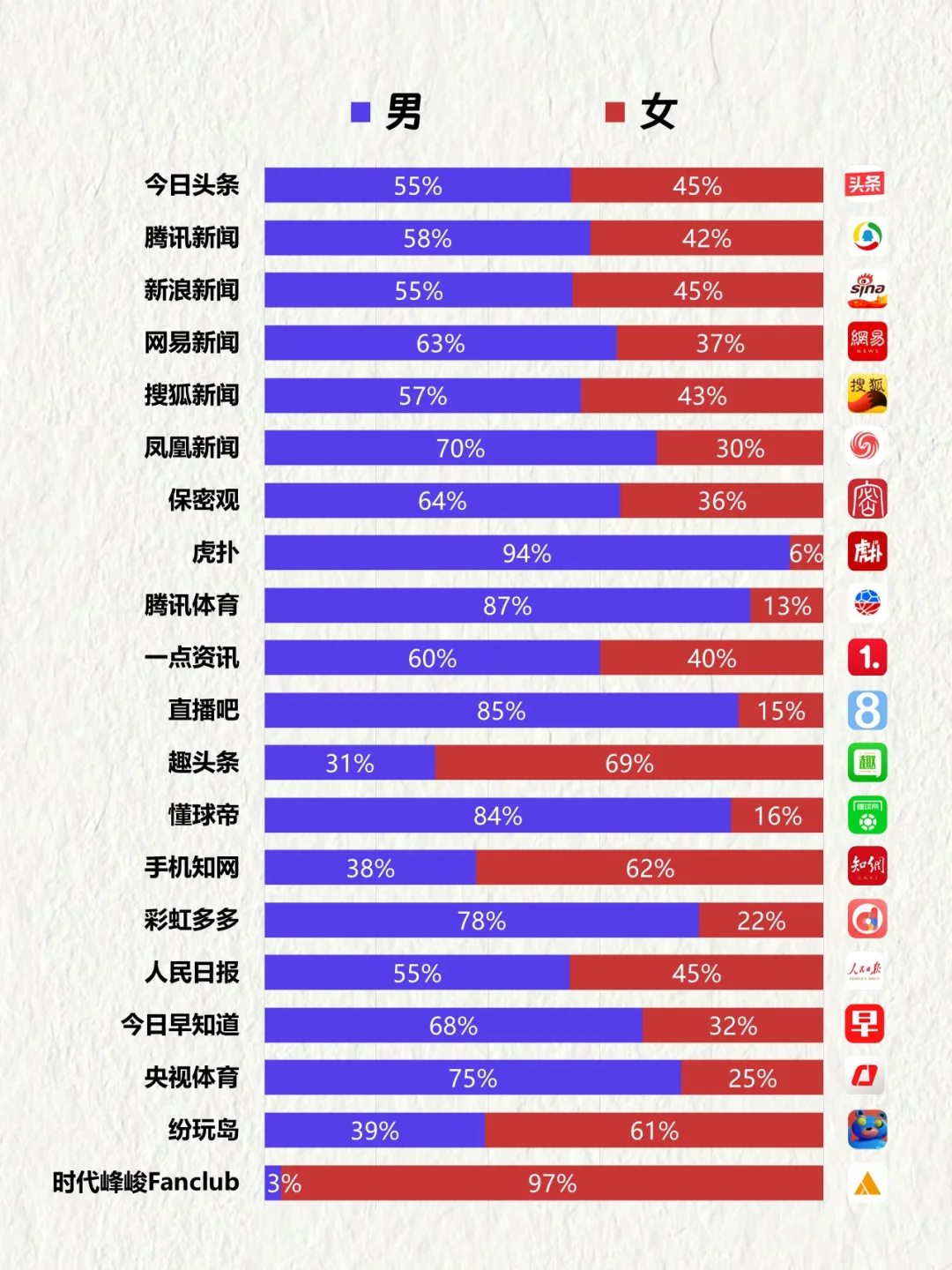 中国TOP20新闻资讯APP用户画像