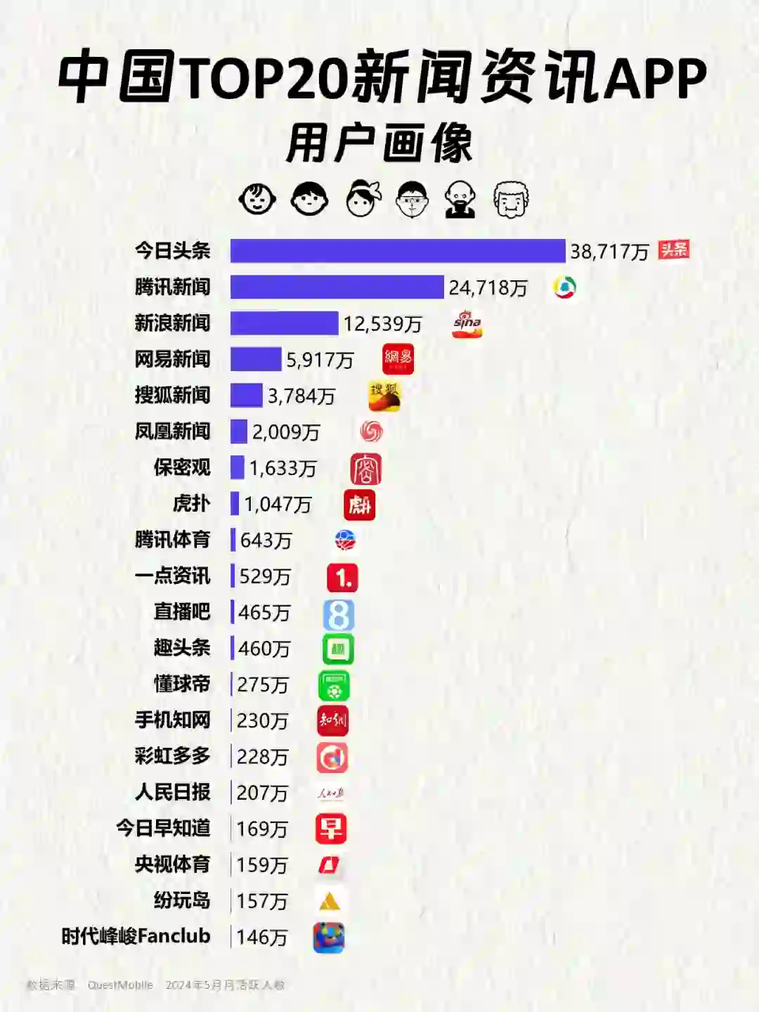 中国TOP20新闻资讯APP用户画像