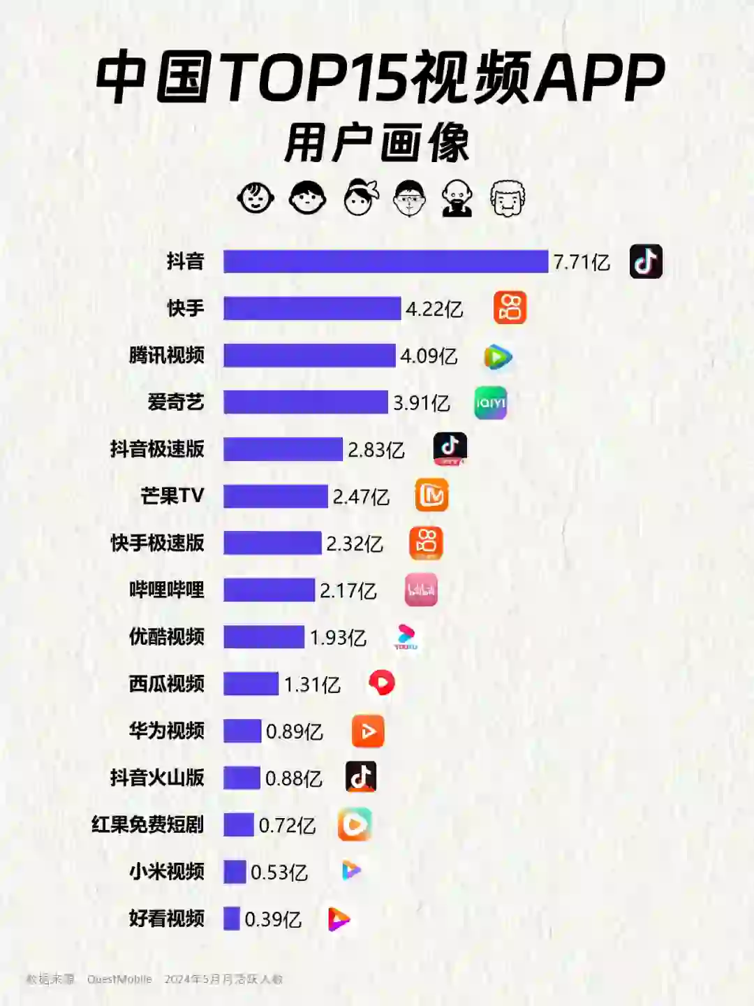 中国TOP15视频APP用户画像