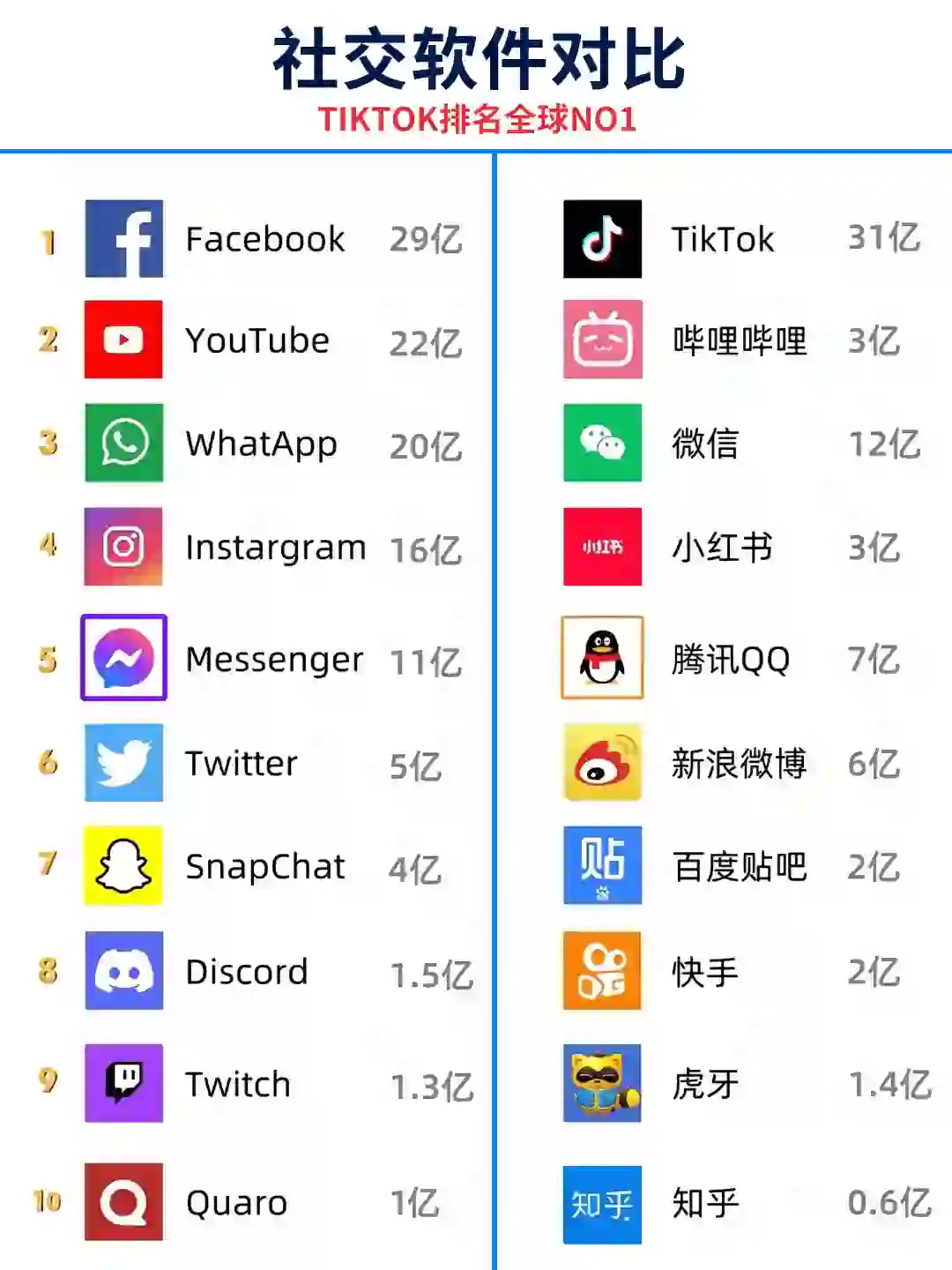 全球APP排行，tiktok居然排最第一