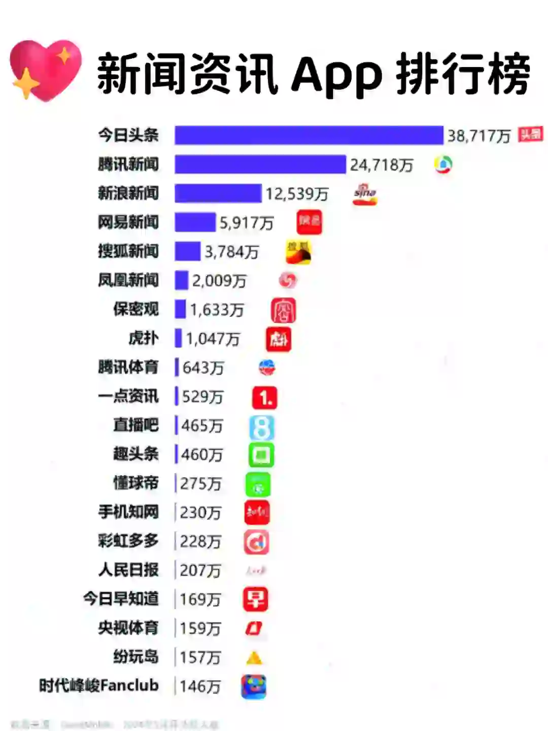 国内新闻资讯类App，今日头条竟然排第一