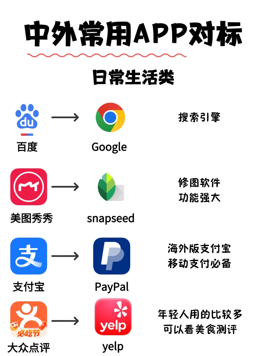 🔥中外常用APP对标大合集❗️