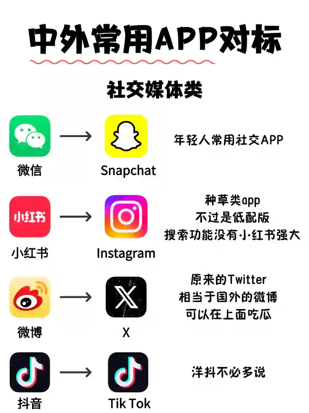 🔥中外常用APP对标大合集❗️