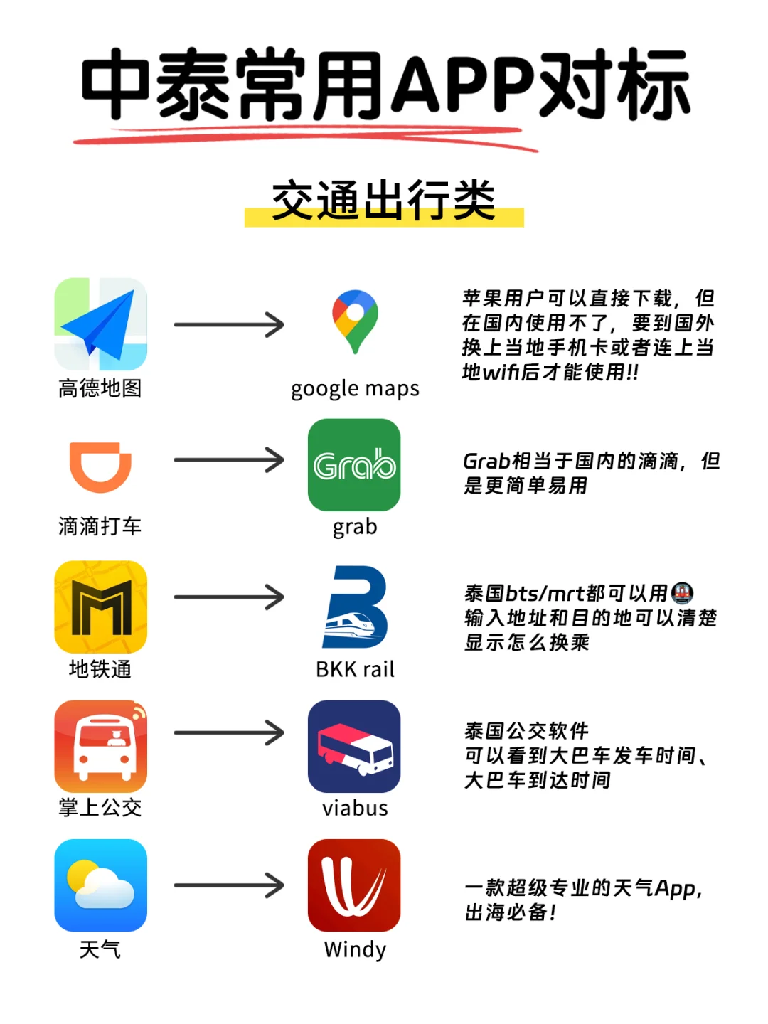 一篇看懂🔥中泰常用app对比指南