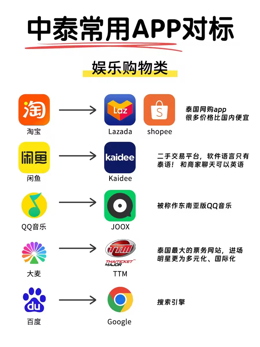 一篇看懂🔥中泰常用app对比指南