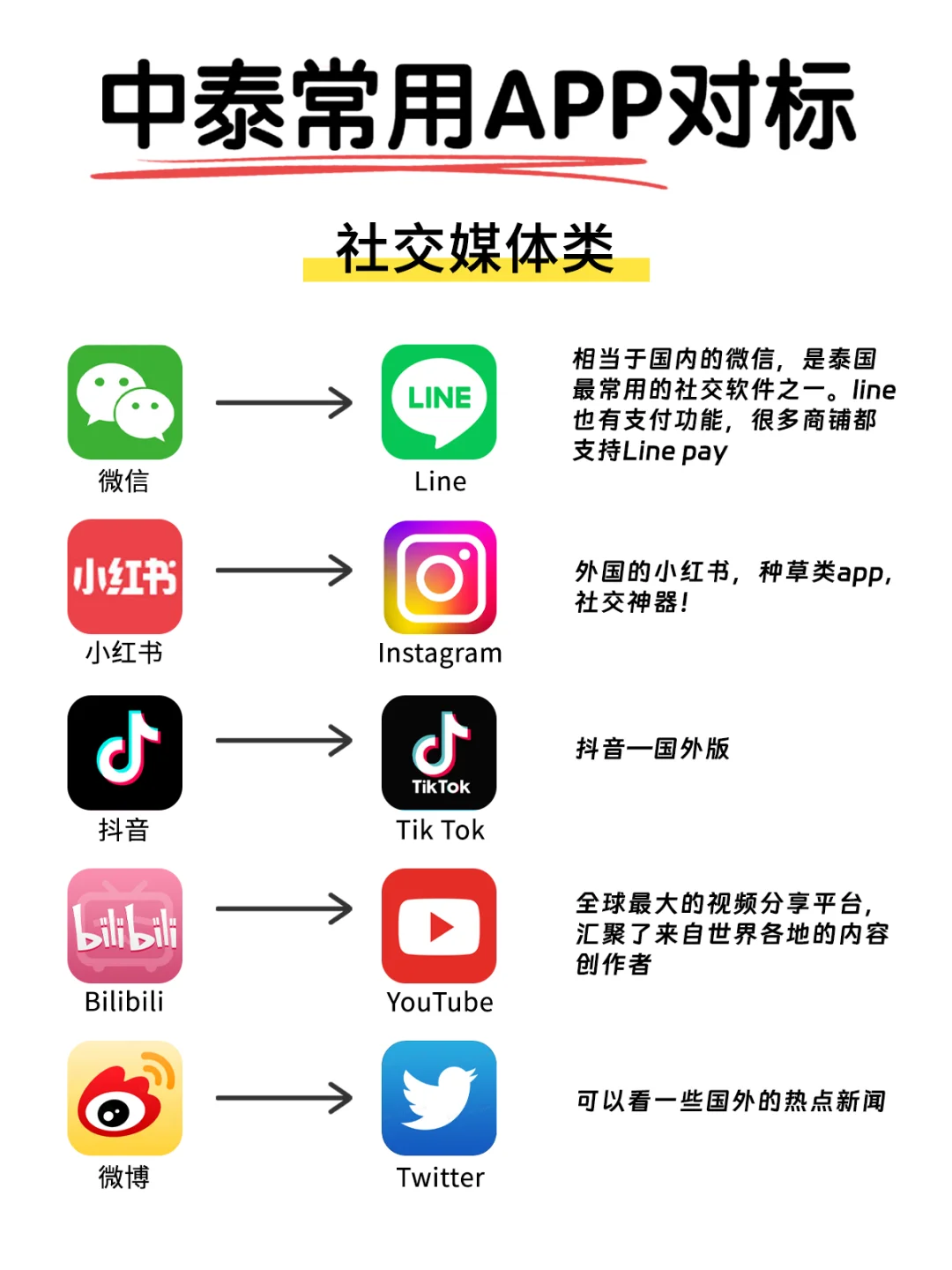 一篇看懂🔥中泰常用app对比指南