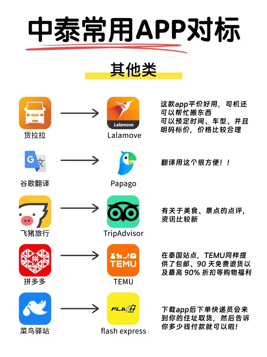 一篇看懂🔥中泰常用app对比指南