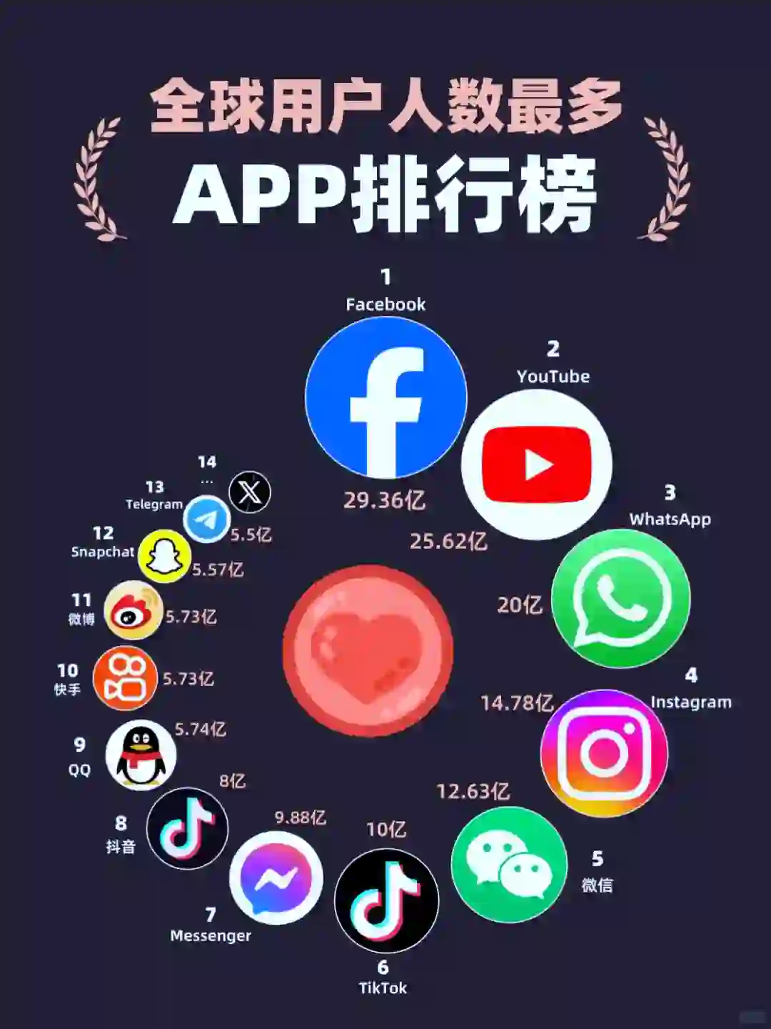 全球用户人数最多的app排名