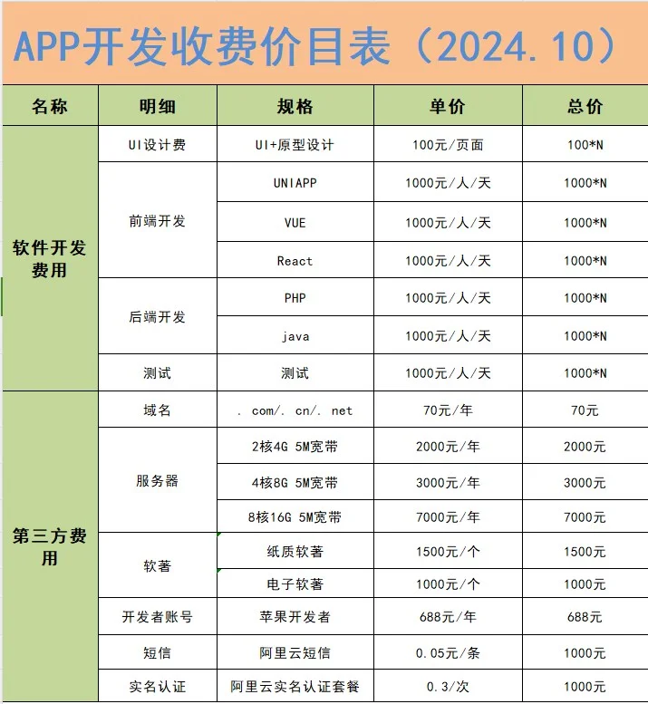 2024年 做一个APP需要多少钱？