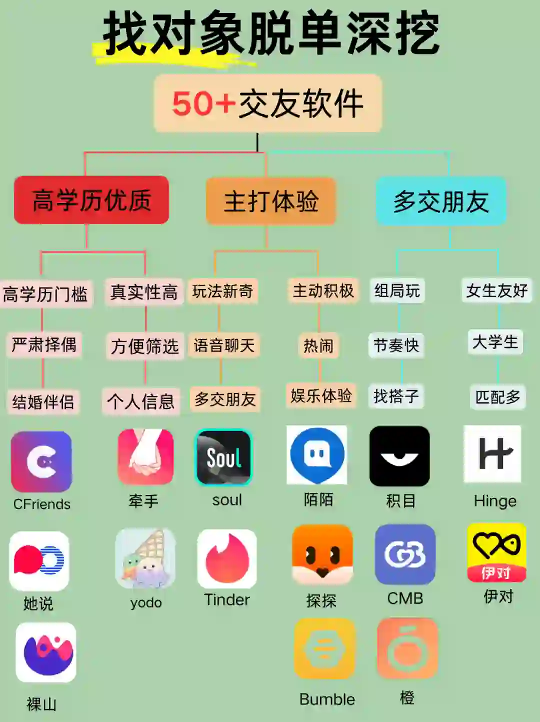 找对象脱单深挖50+交友软件