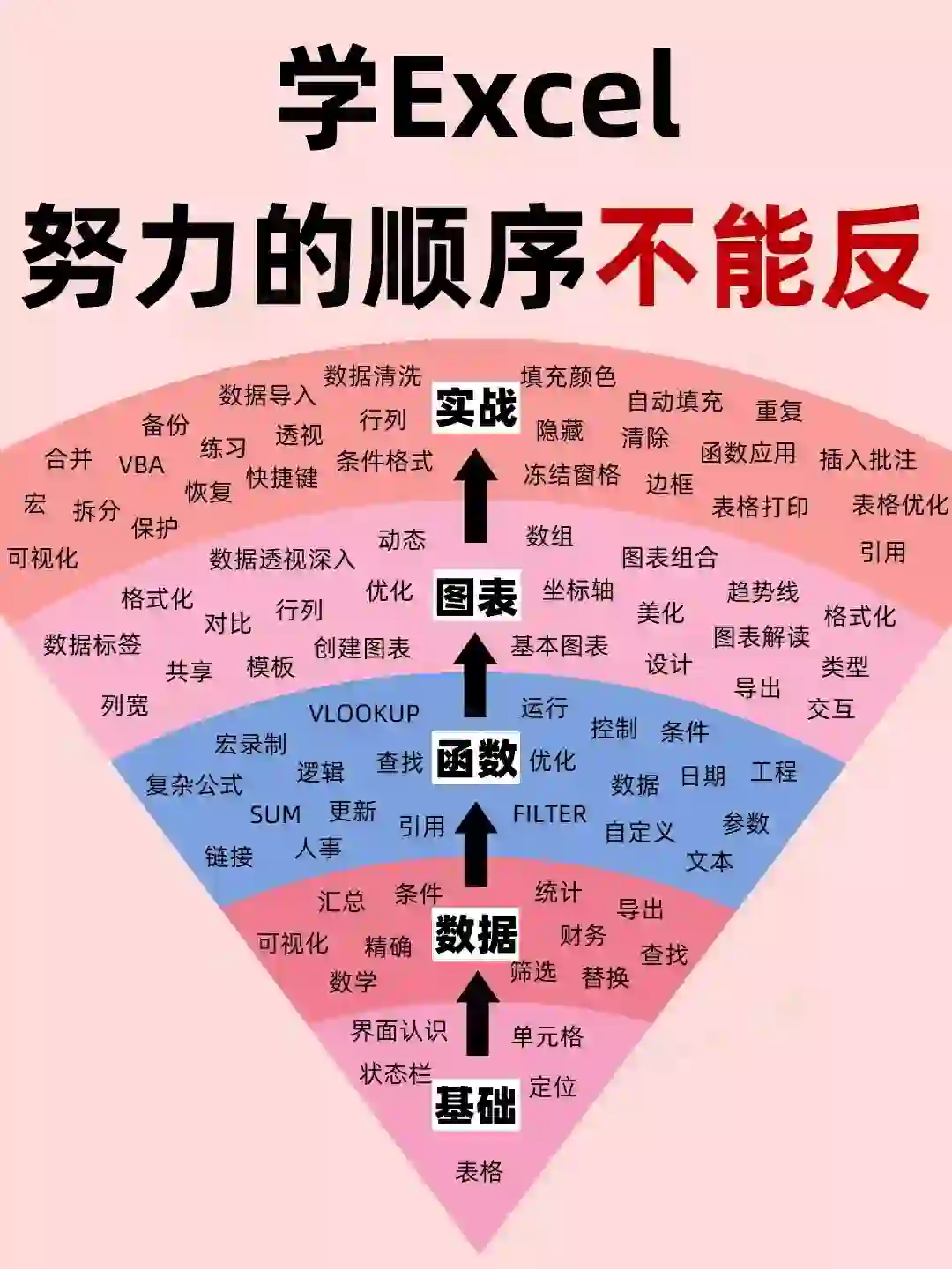 听劝❗学Excel努力的顺序千万别搞反❗