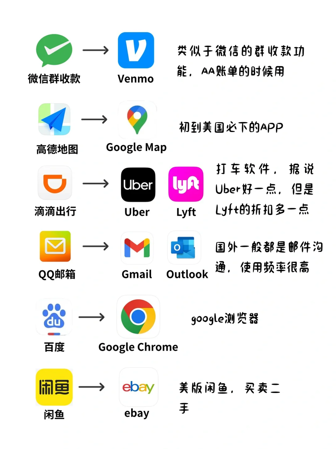 中美常用APP对标🔥