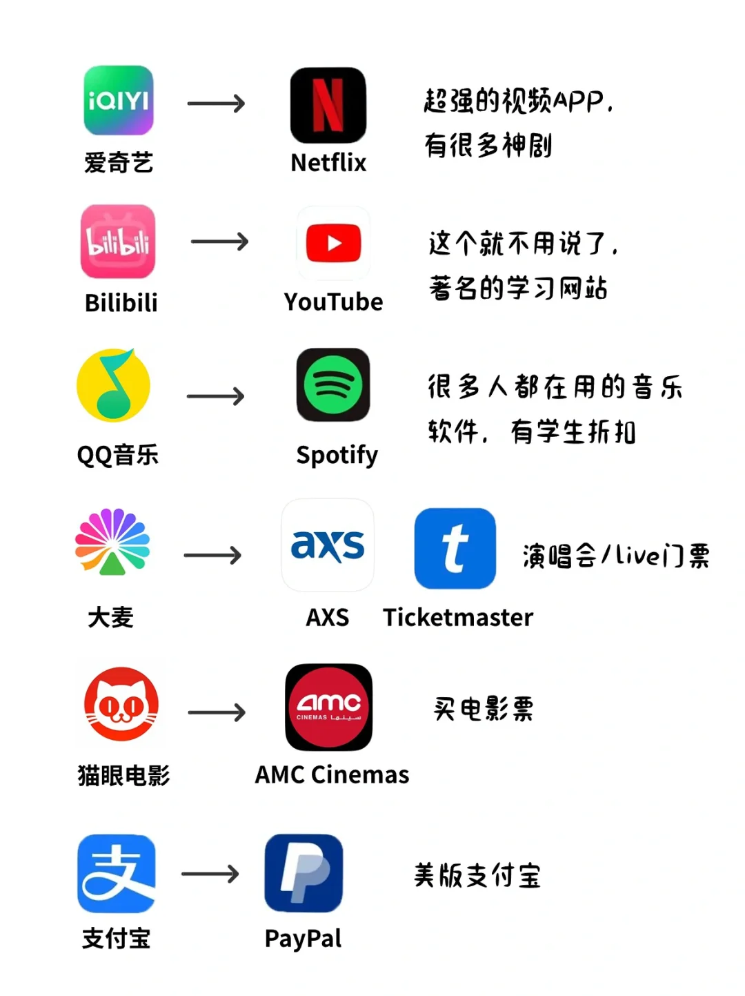 中美常用APP对标🔥