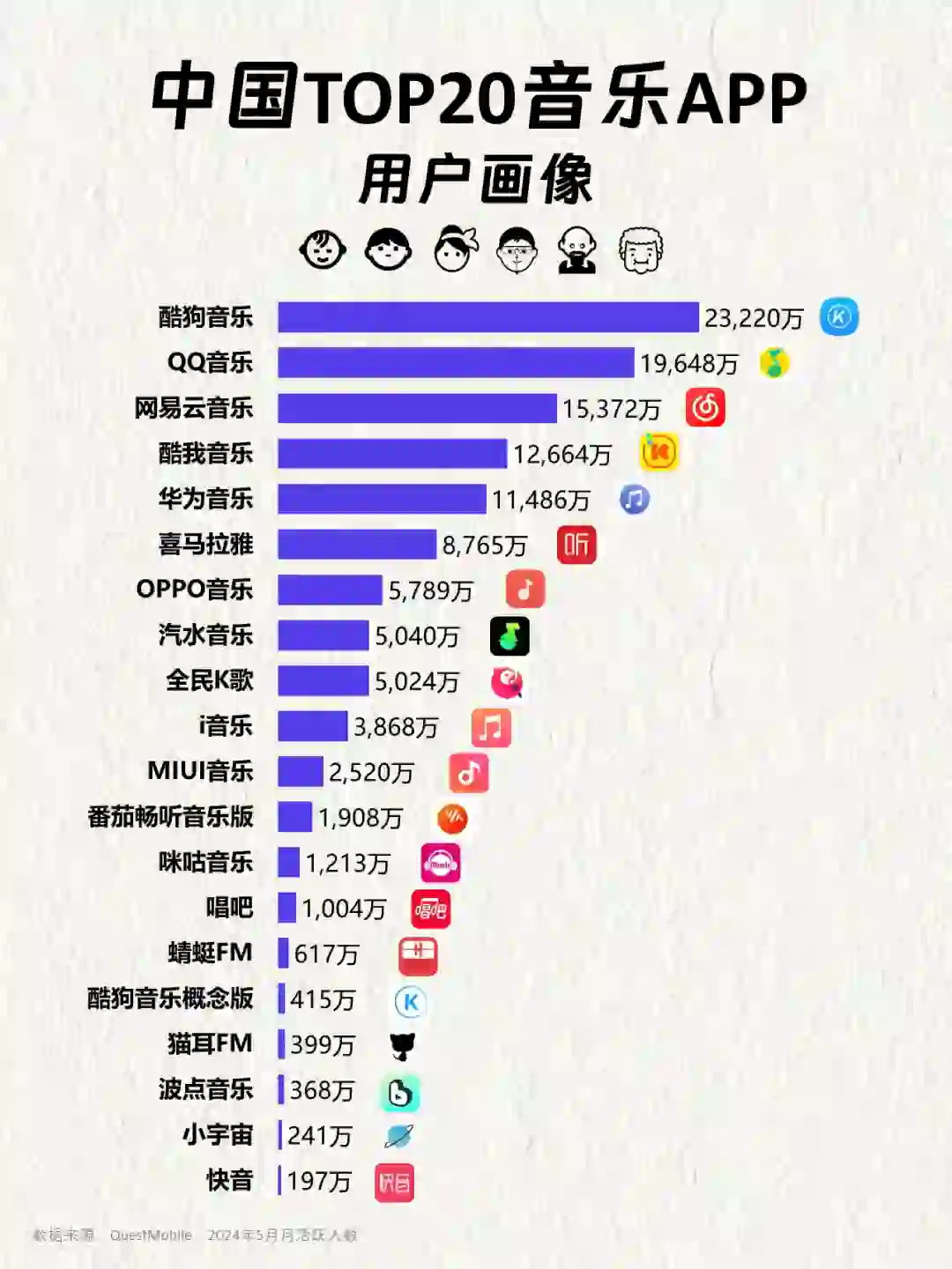 中国TOP20音乐APP用户画像