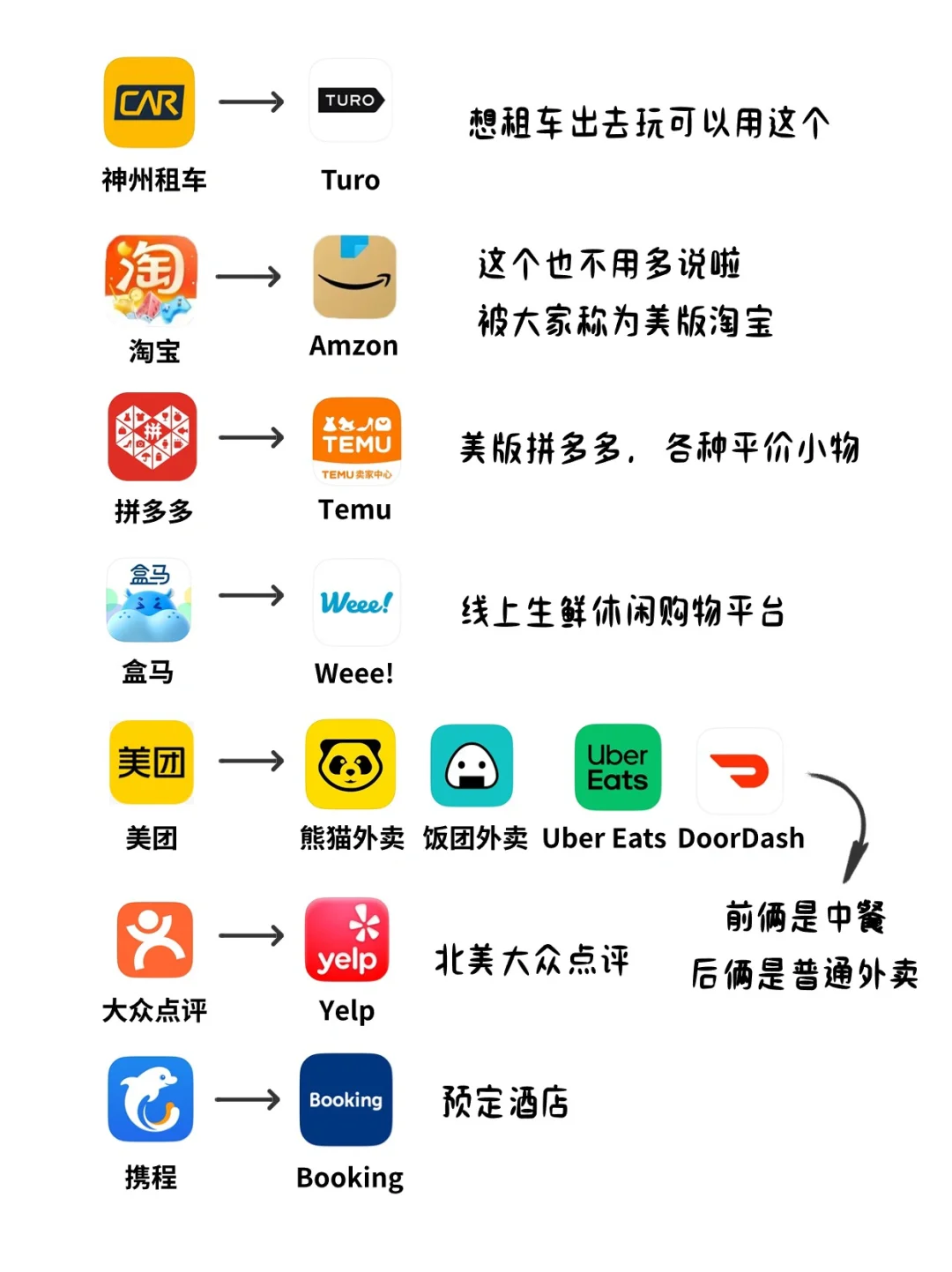 中美常用APP对标🔥