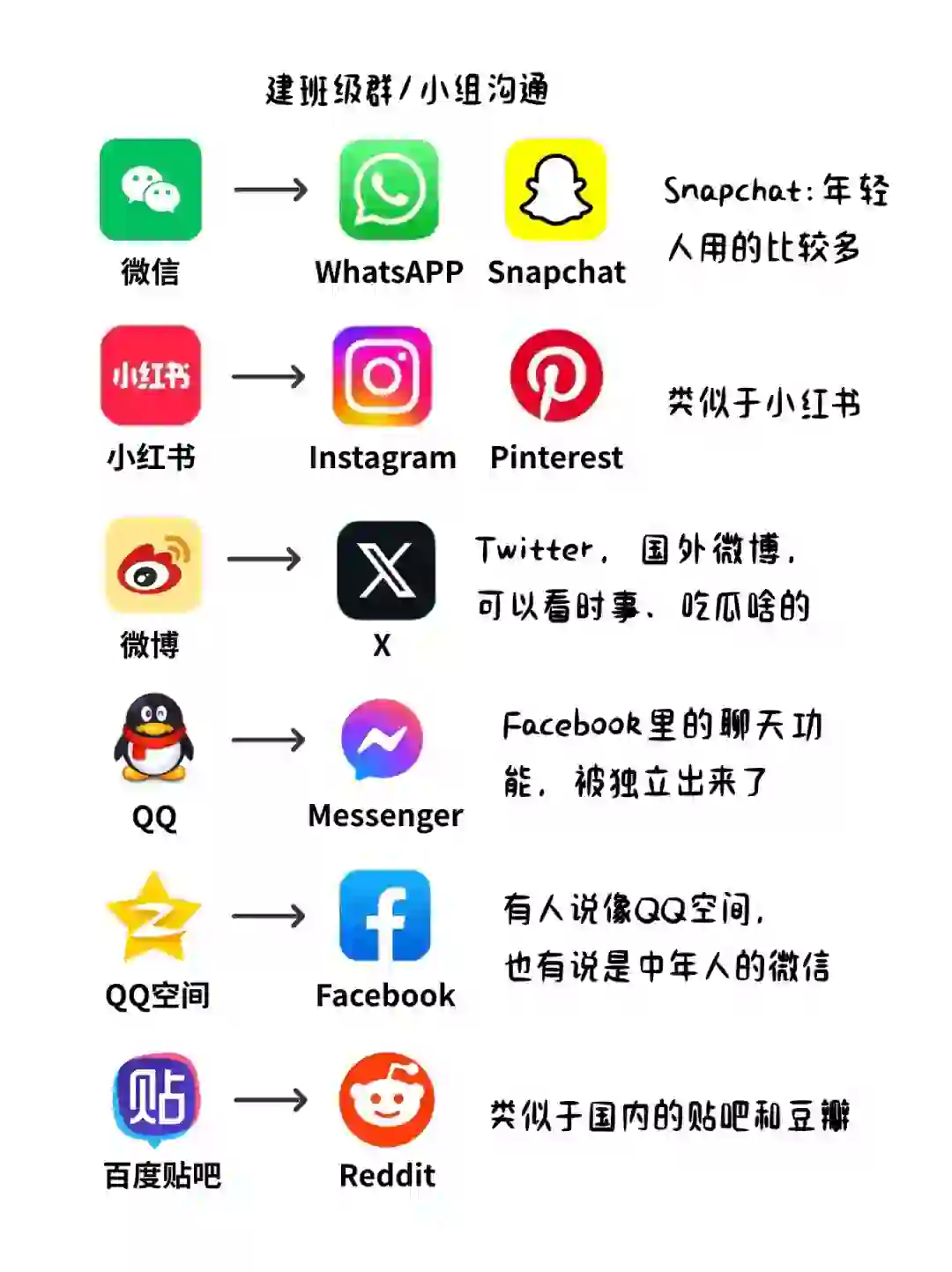 中美常用APP对标🔥