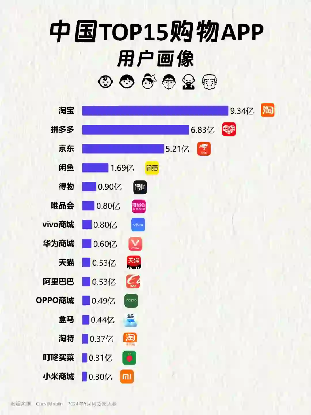 中国TOP15购物APP用户画像