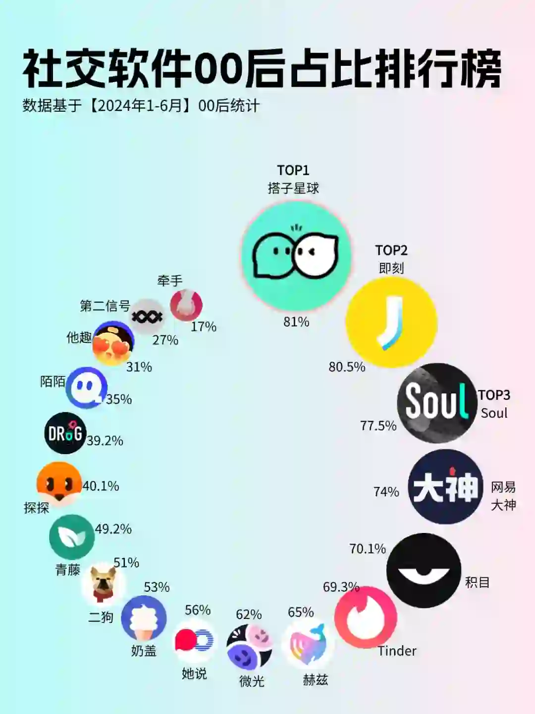 社交软件00后占比排行榜