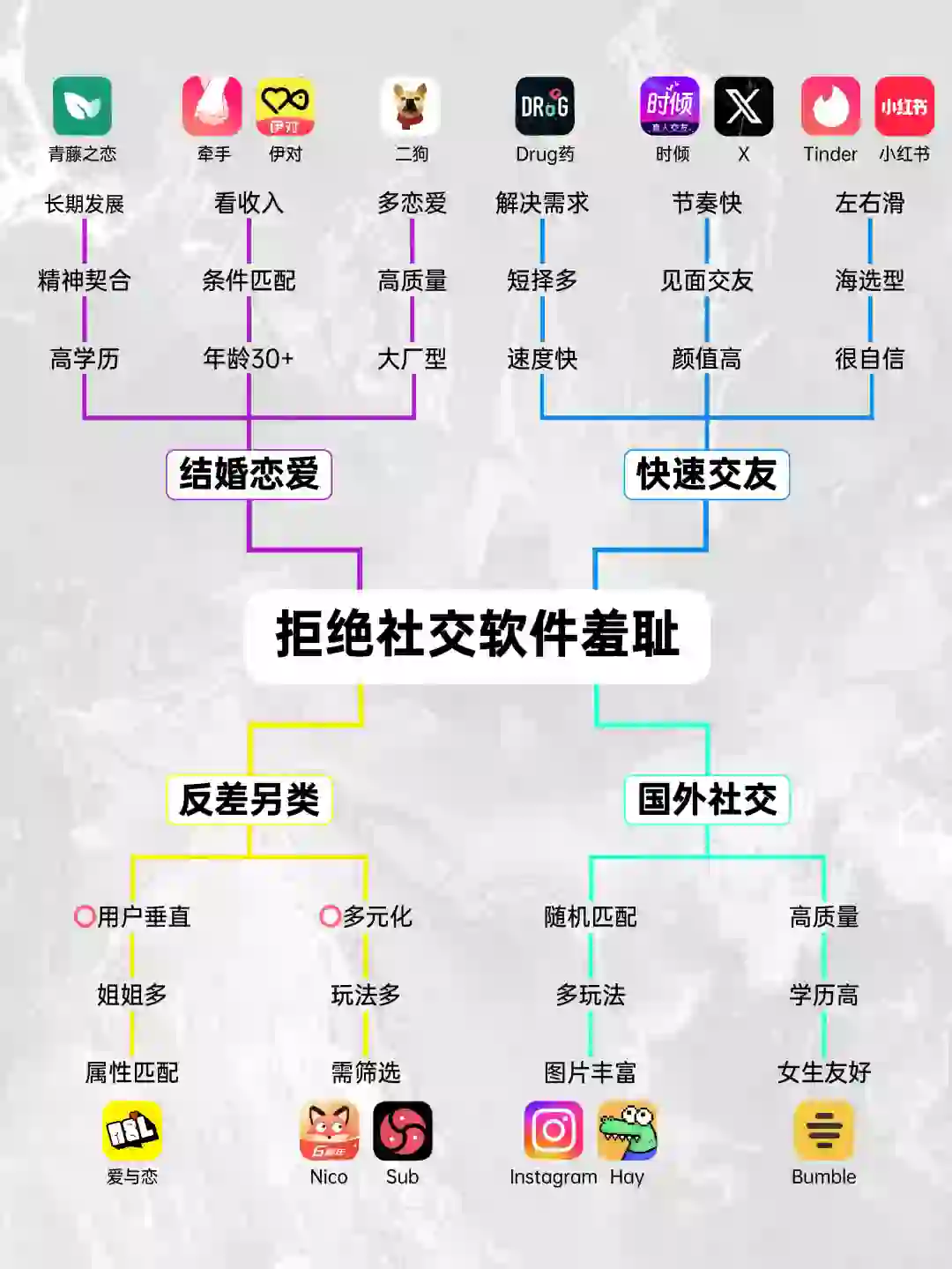 用了20+社交软件，半个月的面基总结！