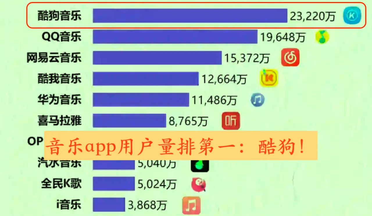 音乐app市占率第一名竟然是酷狗！