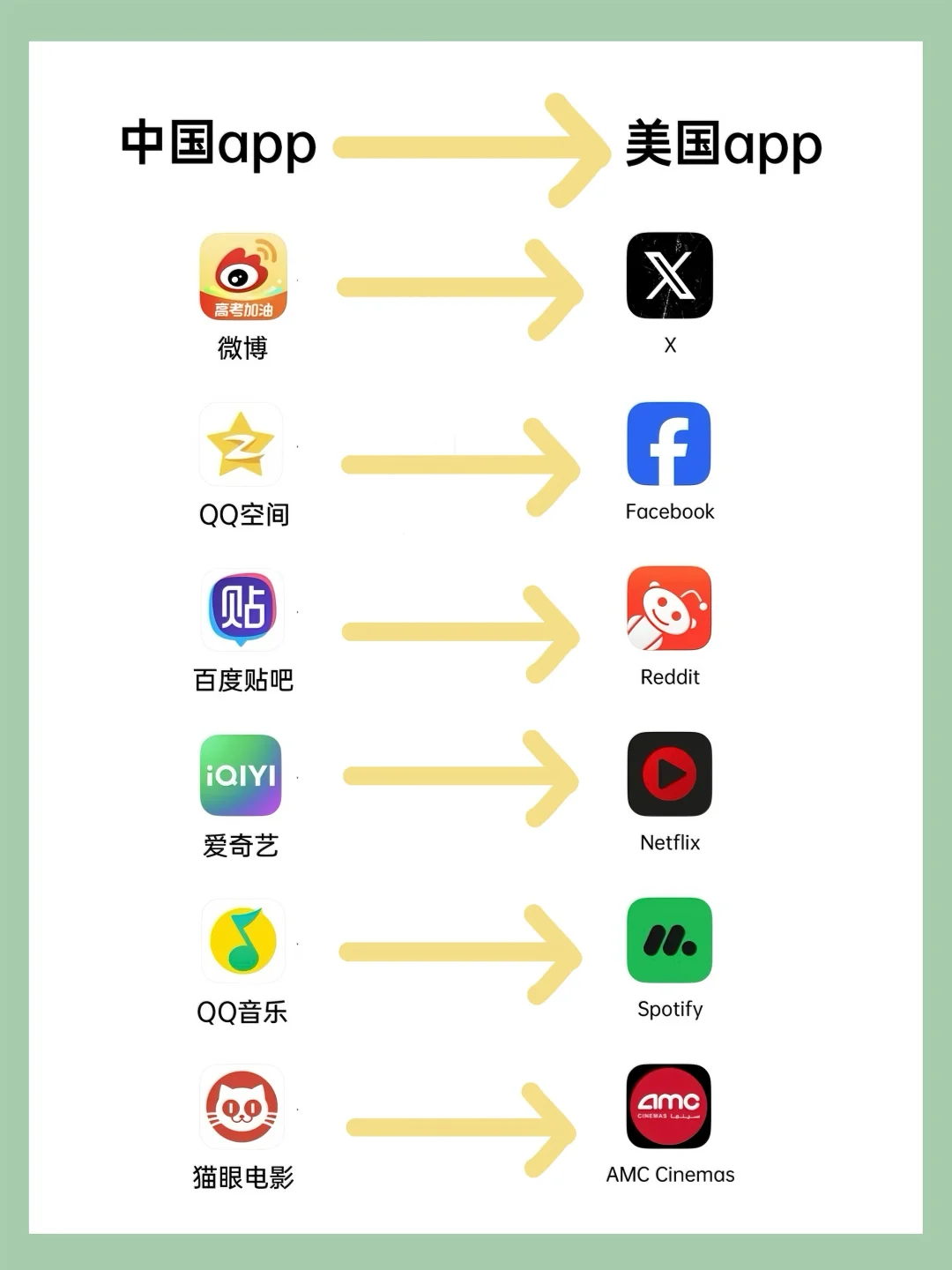 中美常用App对比指南🔥一篇看懂