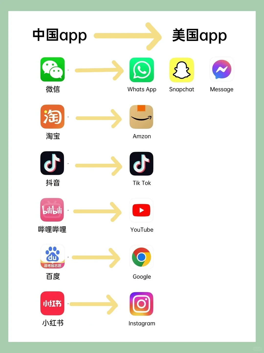 中美常用App对比指南🔥一篇看懂