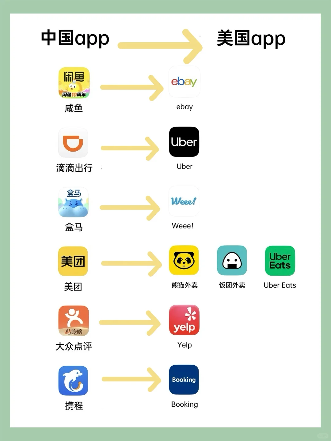 中美常用App对比指南🔥一篇看懂