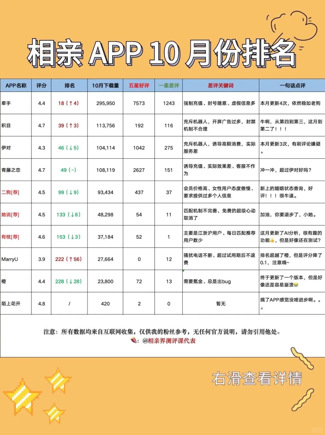 相亲APP测评 | 10月份相亲软件好评差评分析