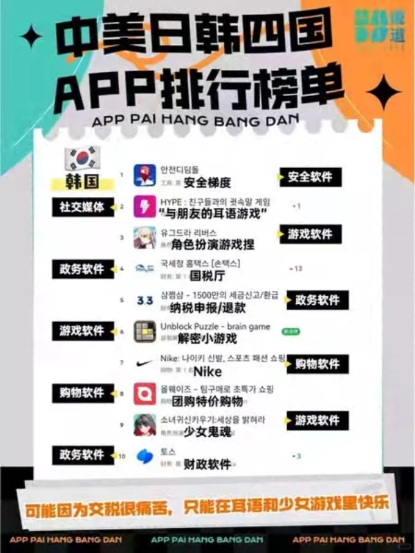 中美日韩四国app下载排行榜单！