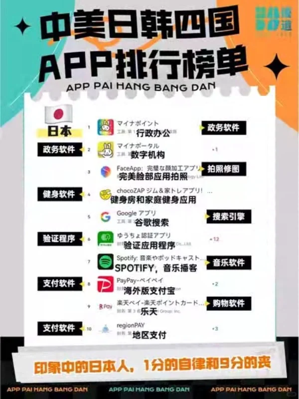 中美日韩四国app下载排行榜单！