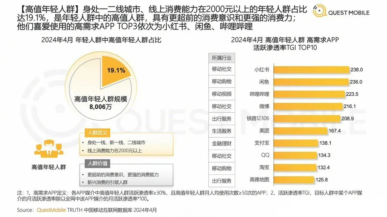 年轻人蕞喜爱App排名🔥🔥