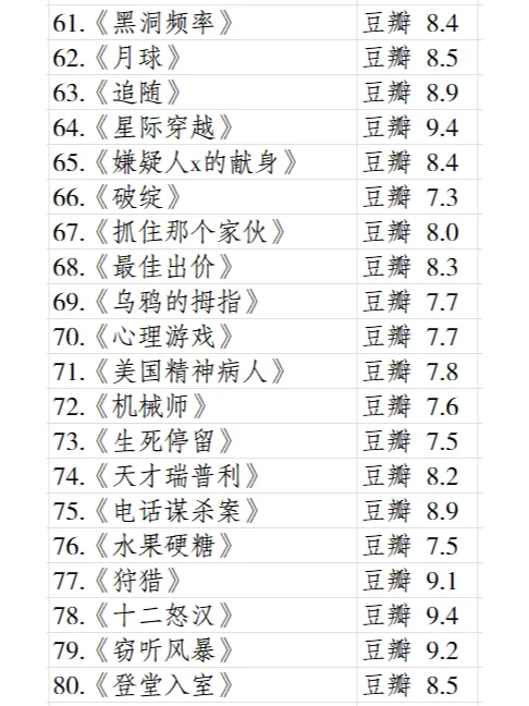 全球烧脑悬疑片排行榜