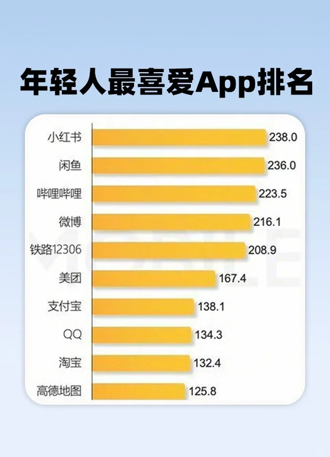 年轻人蕞喜爱App排名🔥🔥