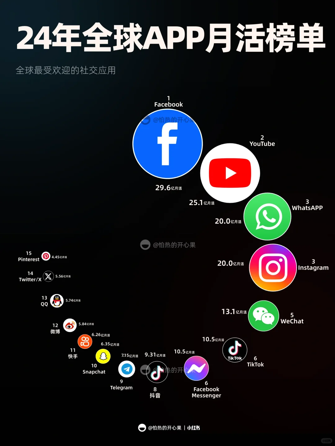 全球APP月活榜单大揭秘！你常用的上榜了吗