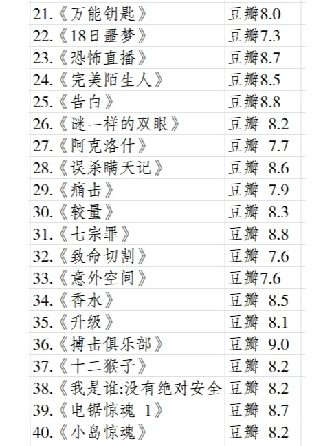 全球烧脑悬疑片排行榜