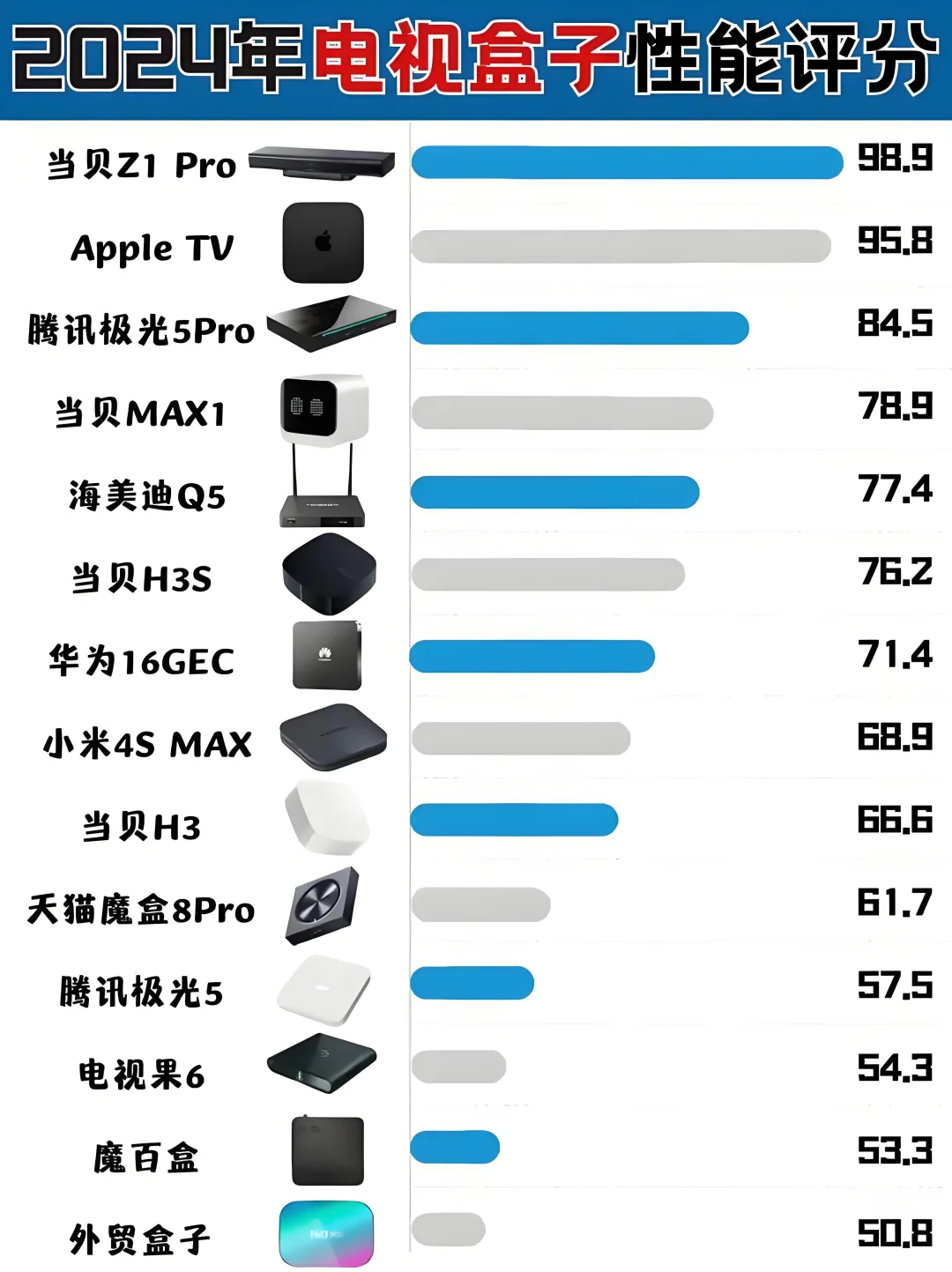 教你年底电视盒子怎么买