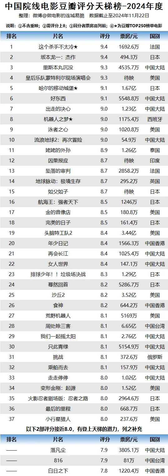 2024年评分最高的37部电影‼️你看过几部？