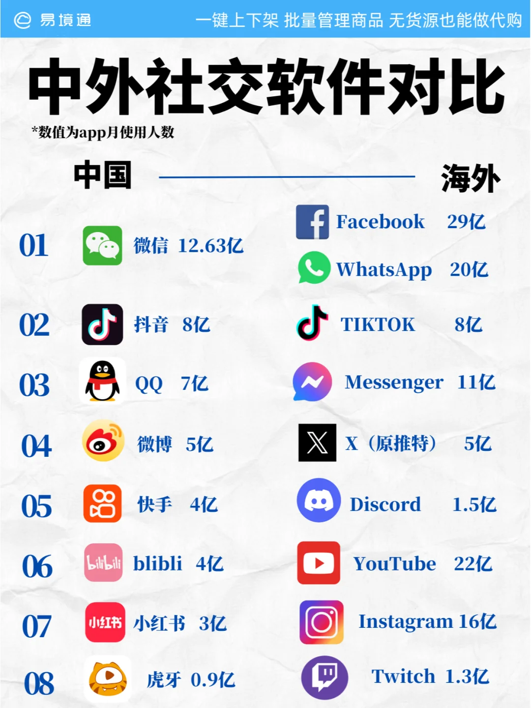 出海必看！海外各大社媒对标国内什么app？