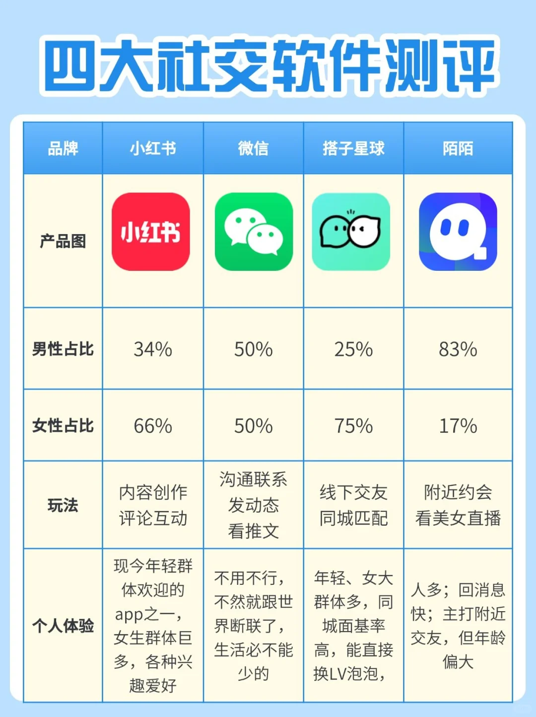 四大社交软件测评