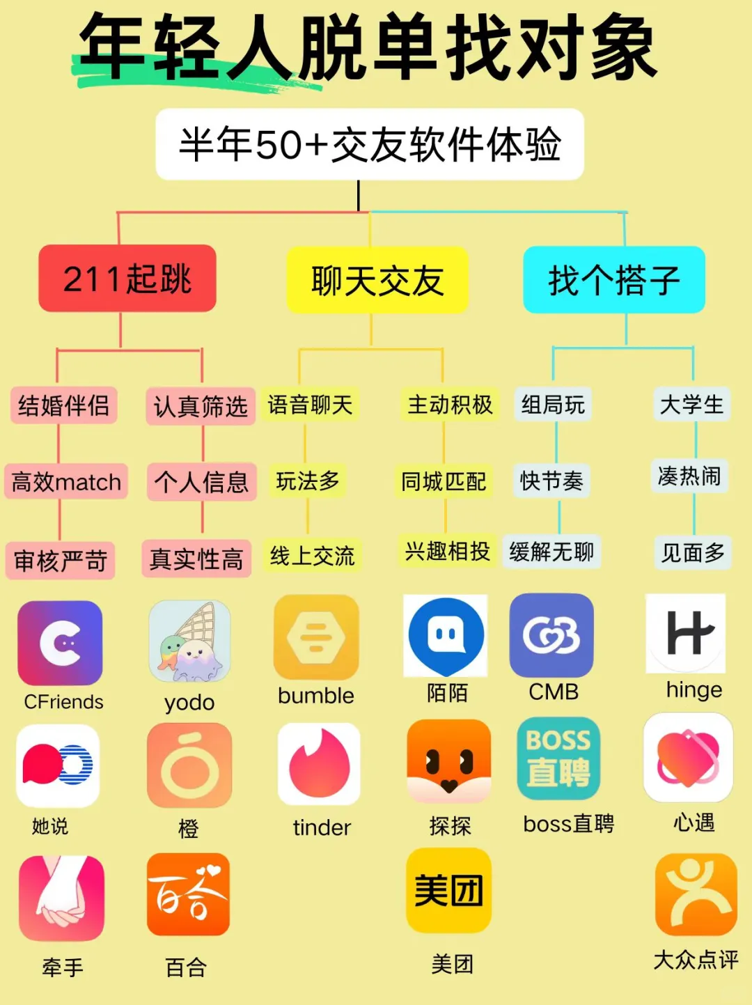 年轻人脱单找对象，半年50+交友软件体验