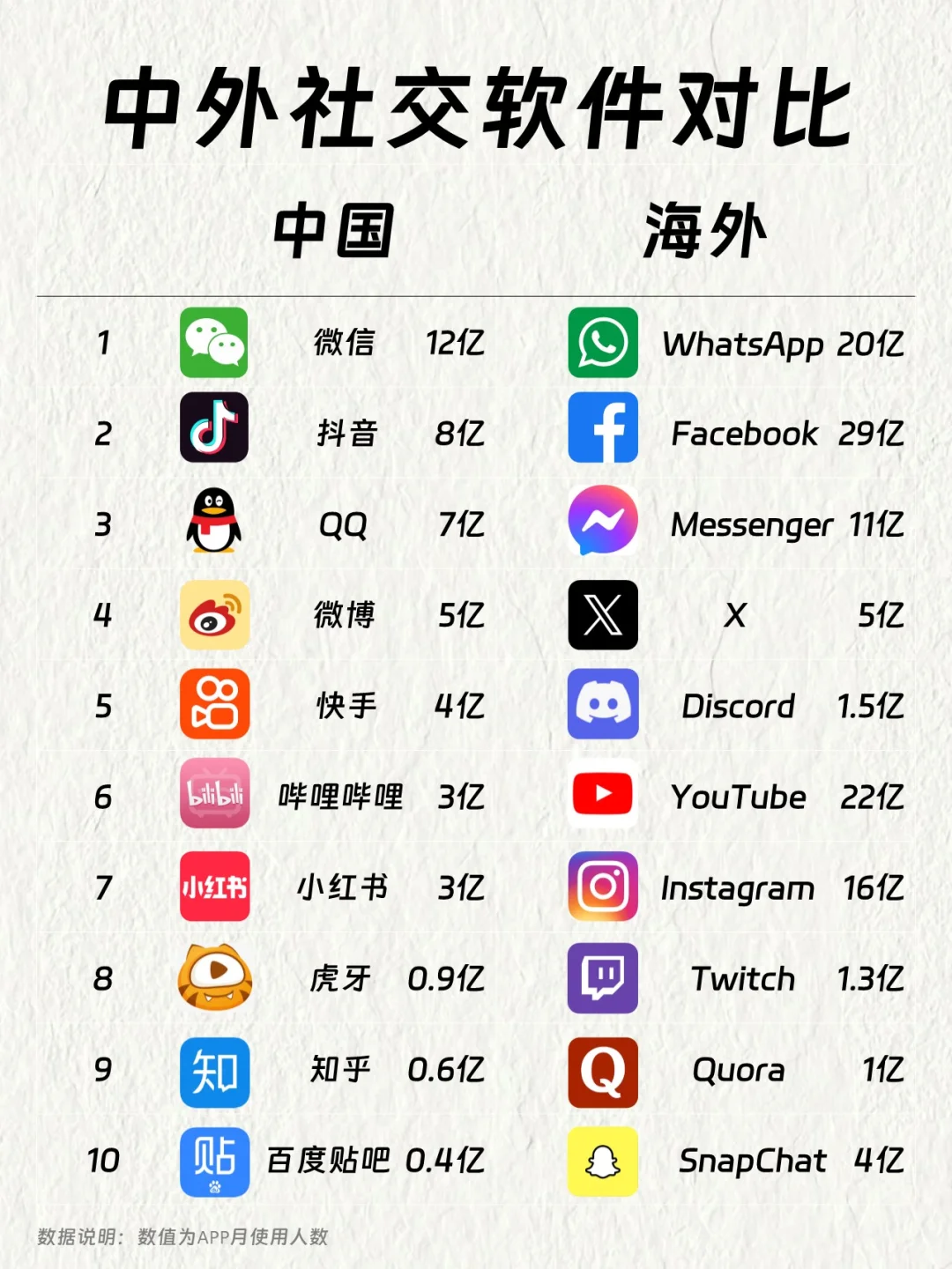 中外社交软件对比，你用过哪些APP？