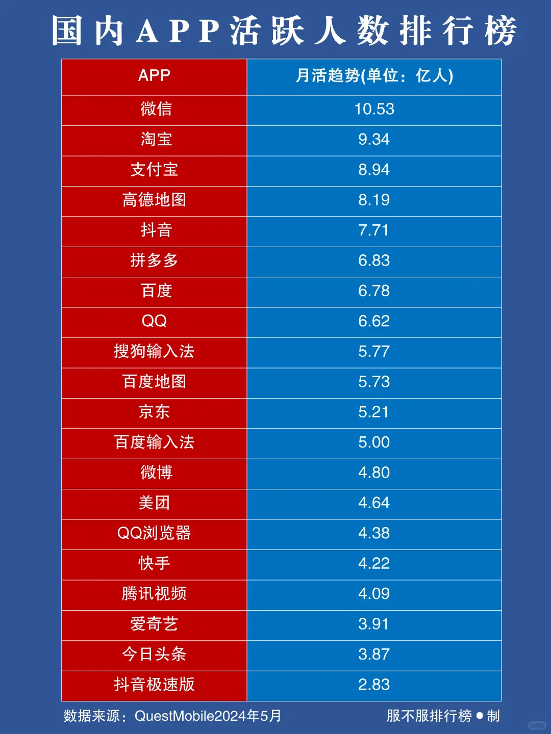 国内用户量最多的20款APP，第1名你肯定用过